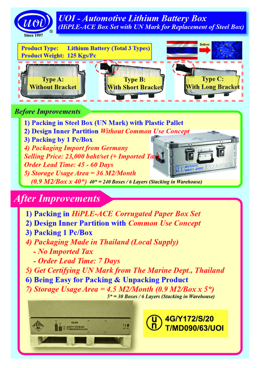 WorldStar Winner: HiPLE-ACE Automotive Lithium Battery Box Set UN Code ...